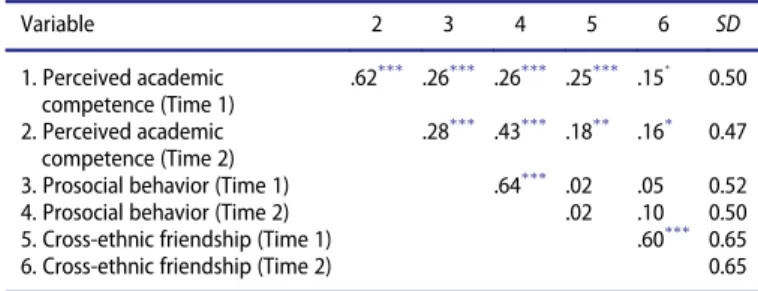 Table 1 presents intercorrelations and standard deviations of the study variables. Paths between study variables in the results are presented as standardized estimates and  evalua-tions of statistical signiﬁcance were based on an alpha-level of 5%