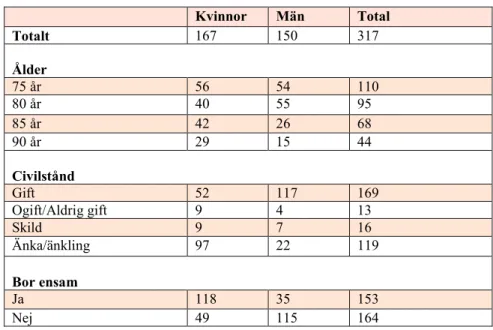 Tabell 3 Översikt över deltagare i studie IV (n=317)