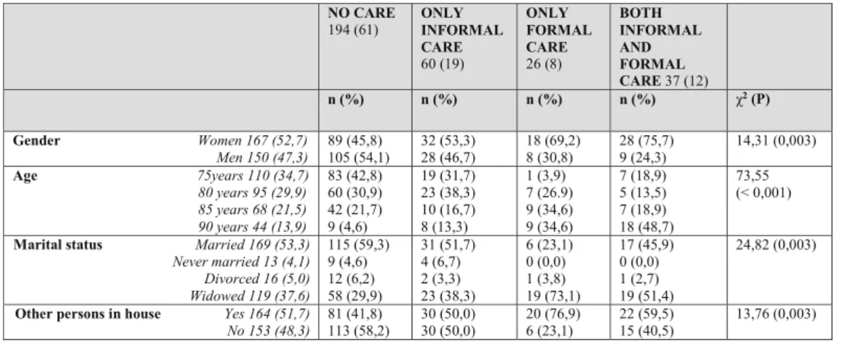 Table 1 Description of the sample (n=317) with comparisons between the four outcome groups (no care, 