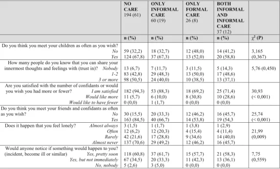 Table 3. Social network with comparisons between the four outcome groups (no care, informal care only, formal 