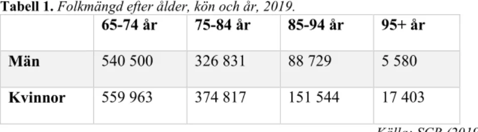 Tabell 1. Folkmängd efter ålder, kön och år, 2019.
