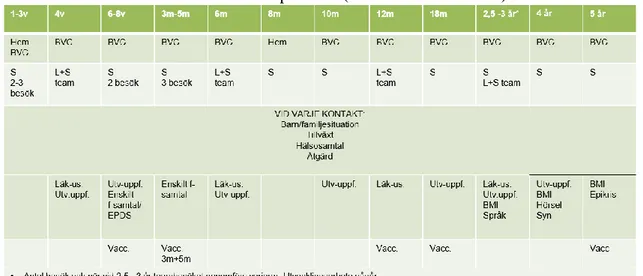 Tabell 1. En översikt av hälsobesöken på BVC (Rikshandboken 2019) 