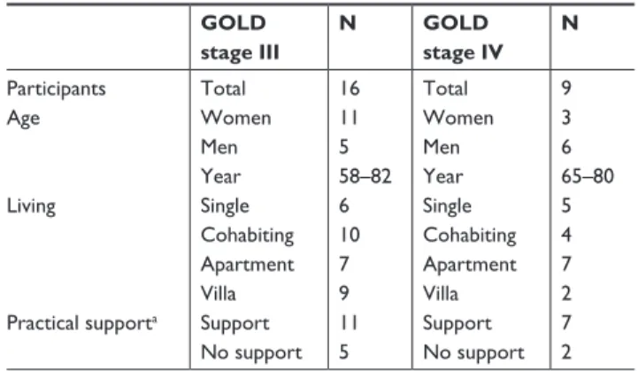Table 1 Characteristics of the interviewed persons with COPD GOLD  stage III N GOLD  stage IV N Participants age Total Women Men Year 16115 58–82 Total WomenMenYear 936 65–80 living single Cohabiting apartment Villa 6 1079 single CohabitingapartmentVilla 5