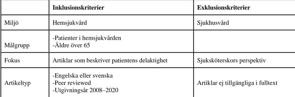 Tabell 1. Inklusions- och exklusionskriterier. 