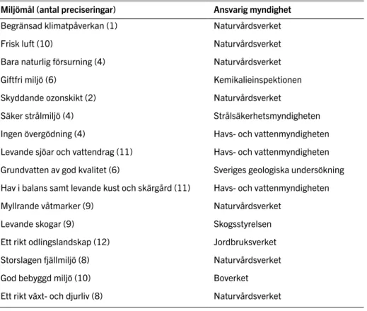 Tabell 2. De 16 svenska miljökvalitetsmålen (antalet preciseringar inom parentes) samt ansvarig  myndighet för respektive mål.