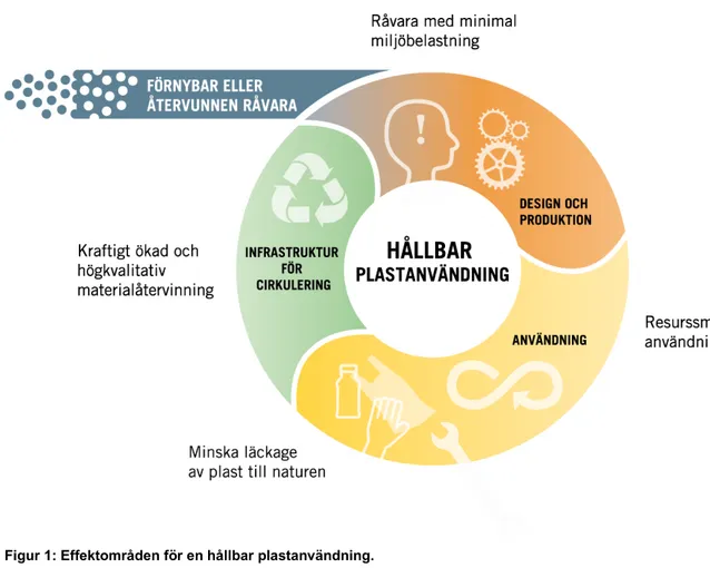 Figur 1: Effektområden för en hållbar plastanvändning.
