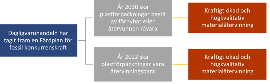 Figur 8. Exempel på omvärlds- och intressentanalys kopplad till effektområdet Kraftigt ökad och  högkvalitativ materialåtervinning