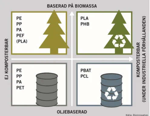 Figur 2: Skillnaden mellan oljebaserad plast och plast baserad på biomassa. (Källa:  BioInnovation 9 ) 