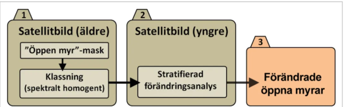 Figur 2. Schematisk beskrivning av förändringsanalysen. I steg 1 används den äldre  satellitbilden tillsammans med en &#34;Öppen myr&#34;-mask från digital karta