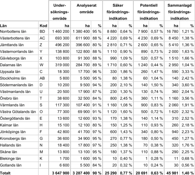 Tabell 2 visar resultat från förändringsanalysen per län och totalt. 