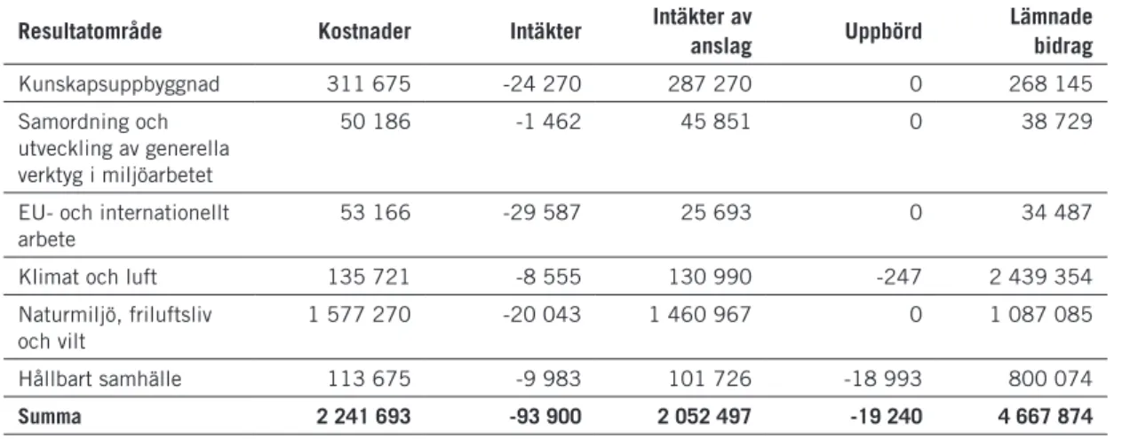 Tabell 3. Verksamhetens intäkter och kostnader per resultatområde 2018, tkr