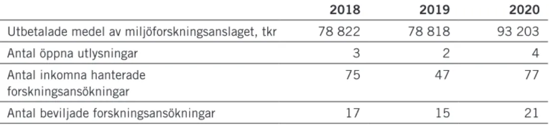 Tabell 5. Utbetalade medel miljöforskningsanslaget, 