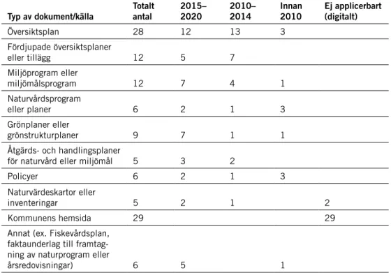 Tabell 2. Antal dokument och övriga källor med koppling till biologisk mångfald som analyserats  i dokumentgenomgången, fördelade enligt typ och år för antagande.