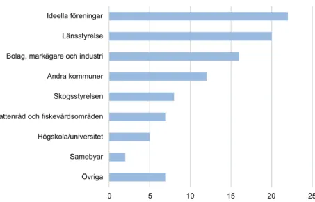 Figur 1. Antal kommuner som anger att de samverkat med olika typer av aktörer.