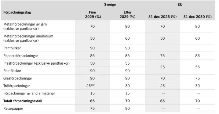 Tabell 1 . Material återvinningsmål för förpackningar och returpapper i Sverige (SFS 2018:1462  och SFS 2018:1463) samt mål i EU:s förpackningsdirektiv