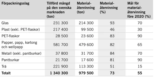 Tabell 2 . Materialutnyttjande och resultat av förpackningsinsamlingen 2018.   Källa:  Naturvårds verket  2019.