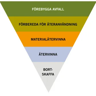 Figur 4 . EU:s avfallshierarki. I avfallshierarkin har förebyggande av avfall högsta prioritet
