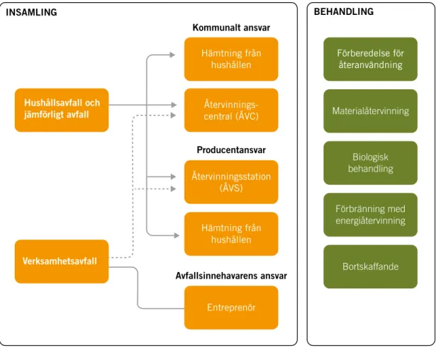 Figur 5 . Schematisk bild av Aktörerna inom avfallssektorn framtill 2020.  