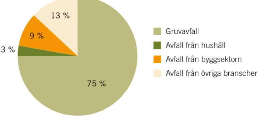 Figur 9 . Uppkommet avfall i Sverige 2018, fördelat i procent på hushåll och branscher