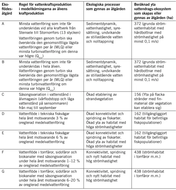 Tabell 4. Alternativa ekoflödesåtgärder som användes i modellkörningarna För varje flödesåtgärd  beskrivs hur åtgärden påverkade regelverket för vattenkraftsproduktion, vilka ekologiska processer  som antas gynnas av åtgärden, och den beräknade ytan av vat