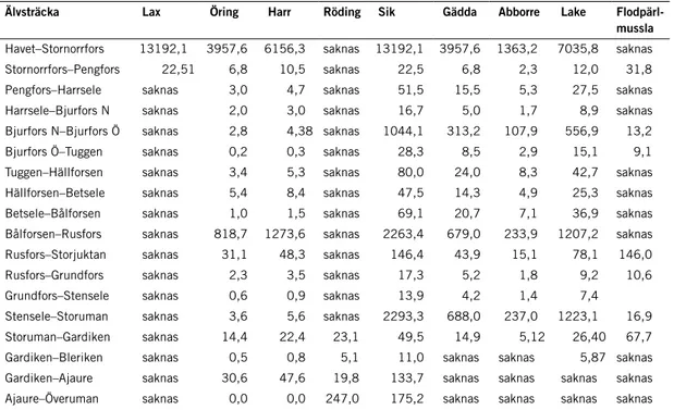 Tabell 8. Prioriteringsindex för olika fiskarter samt flodpärlmussla för olika sträckor i Umeälven