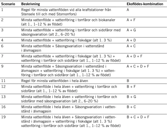 Tabell 6. Olika scenarier med kombinationer av ekoflödesalternativ som användes i  modelleringarna.