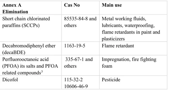 Table 1. Added substances in Annex A up to 2019, Cas No and main use.  Annex A 