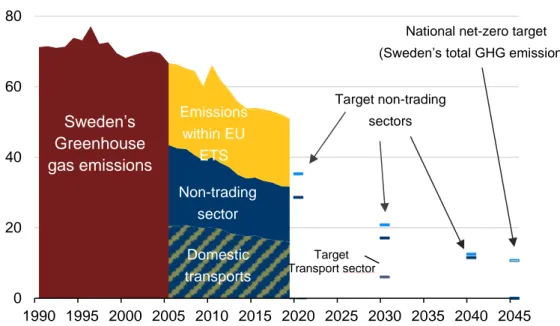 Figure 1. Sweden's climate goals and historical emissions. Source: Naturvårdsverket  2020a 
