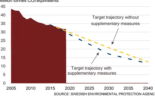 Figure 3. Historical emissions 2005–2019 alongside the baseline emission trajectories used  to monitor the actual emissions trajectory towards milestone targets