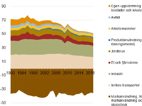 Figur 5: Territoriella utsläpp av växthusgaser per sektor 1990–2019. Källa:  Naturvårdsverket, 2020a 