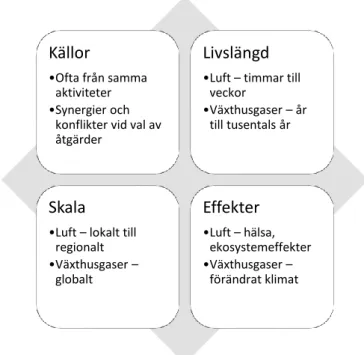 Figur 8: Illustration av samband och skillnader mellan luft och klimat. 