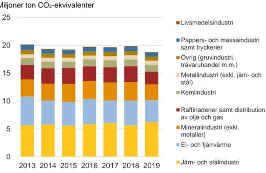 Figur 20: Utsläpp i olika branscher inom EU ETS i Sverige 2013–2019. Källa:  Naturvårdsverket, 2020a 