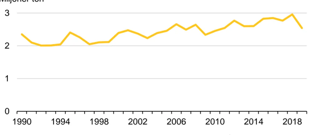 Figur 24: Produktion av klinker över tid, 1990–2019. Källa: Naturvårdsverket, 2020a  38  Energimyndigheten, 2018 012319901994 1998 2002 2006 2010 2014 2018