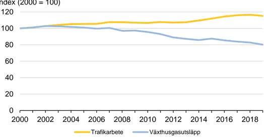 Figur 27: Trafikarbetet för svenska personbilar samt deras utsläpp av växthusgaser i  förhållande till år 2000