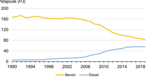 Figur 28: Användning av fossil bensin respektive fossil diesel i personbilar.  Källa: Naturvårdsverket, 2020a 
