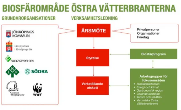 Figur 2. Östra Vätterbranternas organisation- och aktörskarta. 