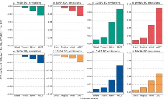 Figure 4.1. Left columns: Temperature change [K] per sulphur emission (Tg S) per year for the  latitude bands (x-axis) of the southern hemisphere extra-tropics (SHext), the tropics (Tropics), the  northern hemisphere mid-latitudes (NHml) and the Arctic (AR