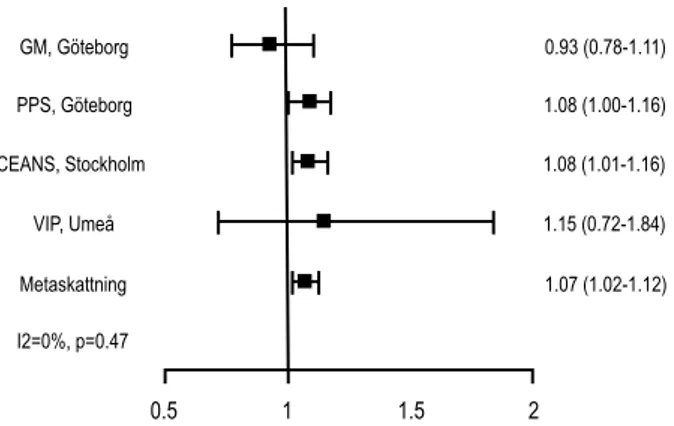 Figure 5.1. Exposure to exhaust particles and HR for natural death per 0.6 µg/ m3 with 95%   confidence  interval.