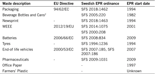 Table 1. List of European directives and Swedish EPR ordinances connected to specific products