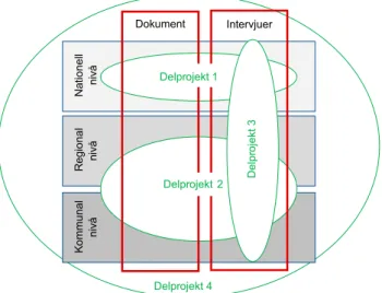 Figur 2 Illustration av vald metodik och fokusområde för de fyra delprojekten.