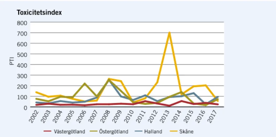 FIGUR 5. Toxicitetsindex (PTI) för de fyra övervakningsbäckarna 2002 – 2017 som 