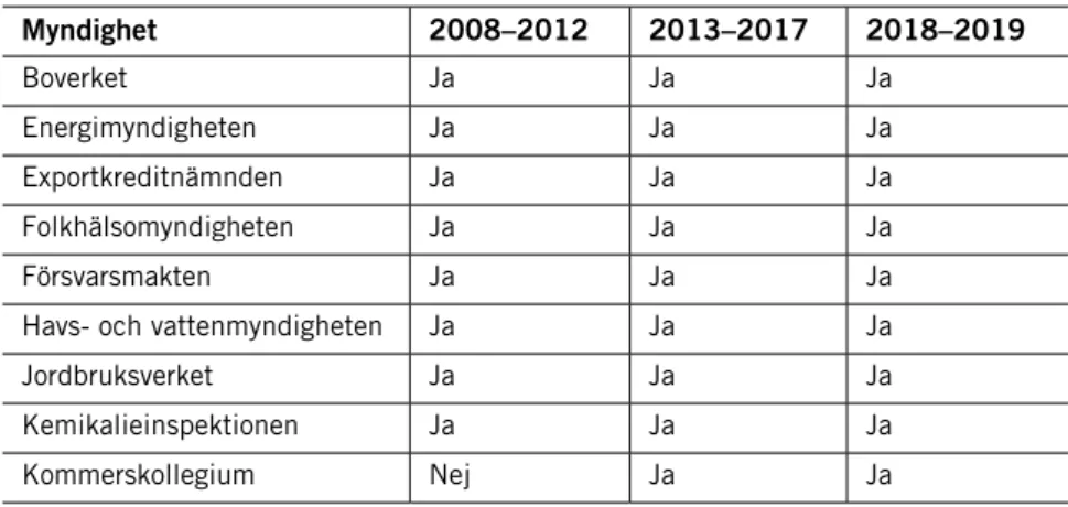 Tabell 1. Myndigheter som ingick i kartläggningarna.