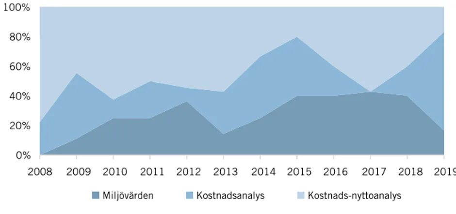 Figur 5. Andel styrmedelsanalyser per år i olika underkategorier (samtliga myndigheter)