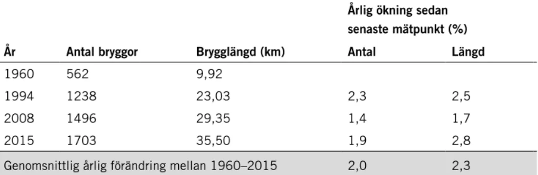 Tabell 2. Genomsnittlig ökning (%) av antal bryggor respektive brygglängd i Kosterhavet under  perioden 1960 till 2015.
