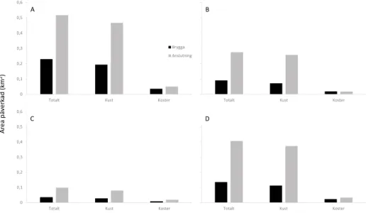 Figur 10. Påverkad yta i km 2  totalt i hela området och fördelat på kustområdet respektive området 