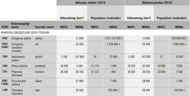 Tabell 1.  Arter i marina regioner. Aktuella värden, referensvärden och statusbedömning