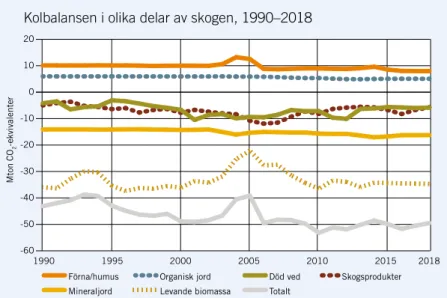 FIGUR 1. Kolbalansen i olika delkategorier av den svenska skogen. Ett större negativt  värde över tiden visar ett större kolupptag, ett positivt visar ett minskat