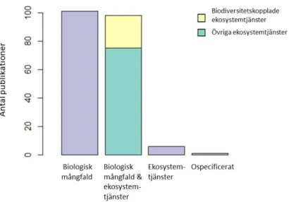 Figur 8. Diagram som visar hur studierna fördelar sig mellan olika huvudfokus: biologisk mångfald  utan ekosystemtjänster (längst till vänster), ekosystemtjänster och biologisk mångfald (samt hur  många av dessa som hanterar biodiversitetsassocierade ekosy