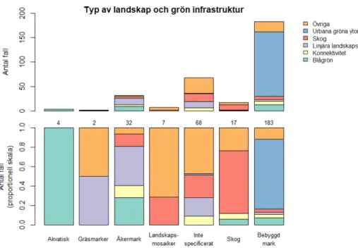 Figur 9. Diagram som visar hur olika typer av grön infrastruktur har studerats inom olika landskaps- landskaps-miljöer