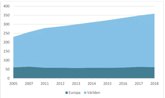 Figur 1. Tillverkad mängd plast i miljoner ton mellan år 2005–2018 i Europa och Världen